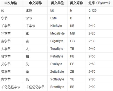 m|内存单位：GB、 MB 、 M 、 KB 、K等等怎么换算？